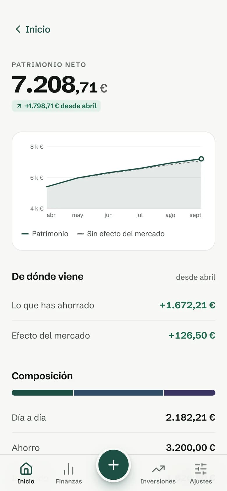 Patrimonio neto con su evolución